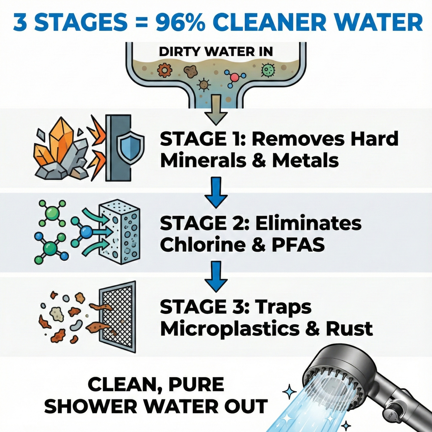 96% Cleaner Water. 200% Better Pressure.